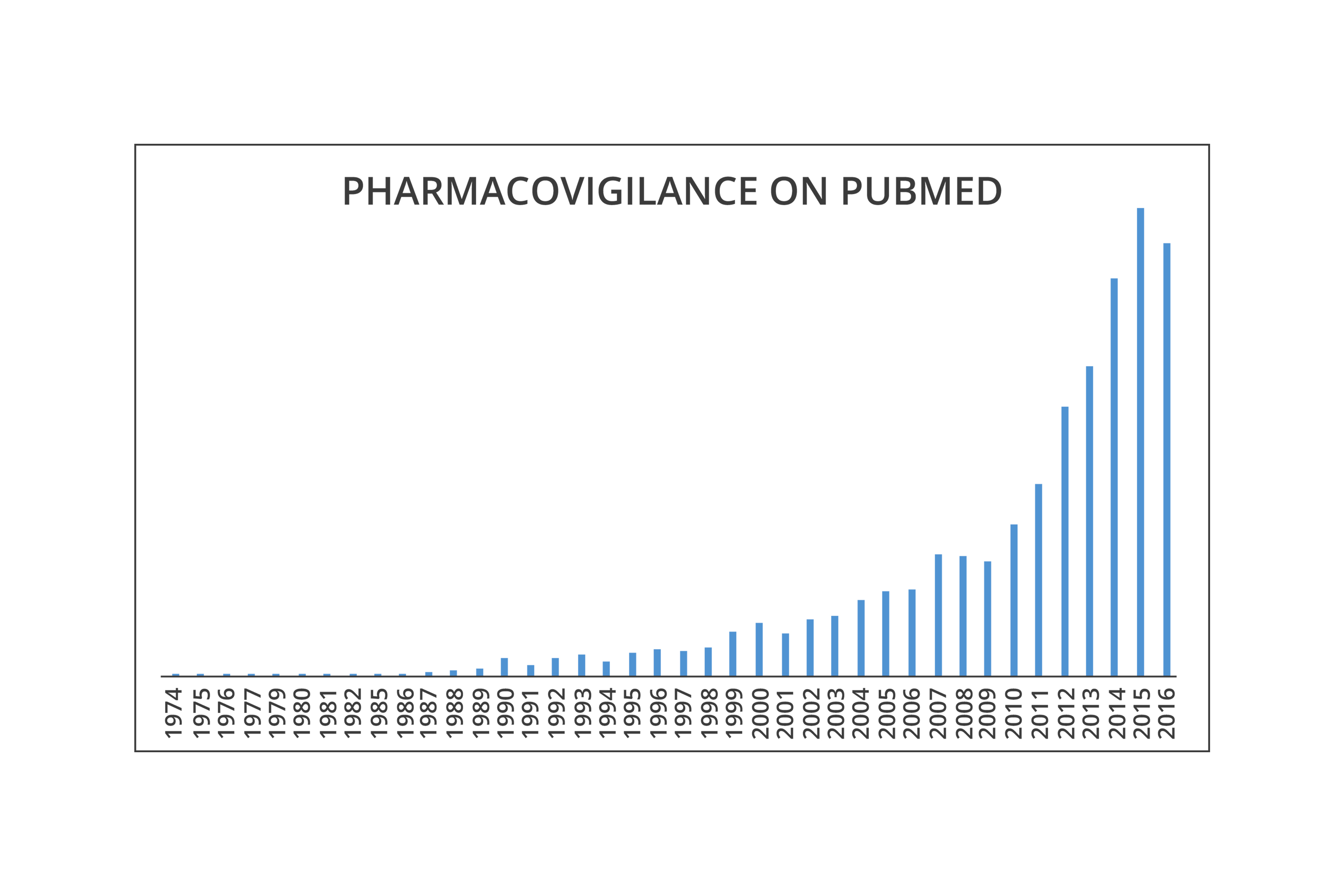 La Farmacovigilancia y el aumento de su difusión
