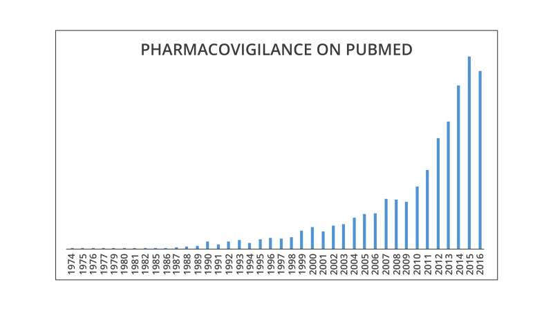 La Farmacovigilancia y el aumento de su difusión